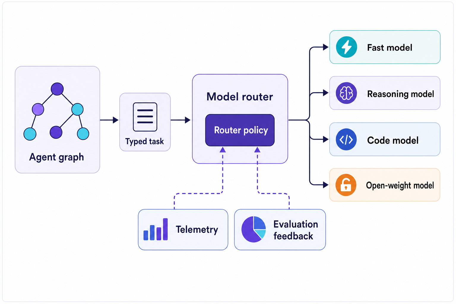 Agentic AI Architecture Needs Model Routing | Focused