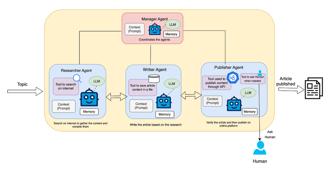 Understanding LLM-Based Agents and their Multi-Agent Architecture | by  Pallavi Sinha | Medium