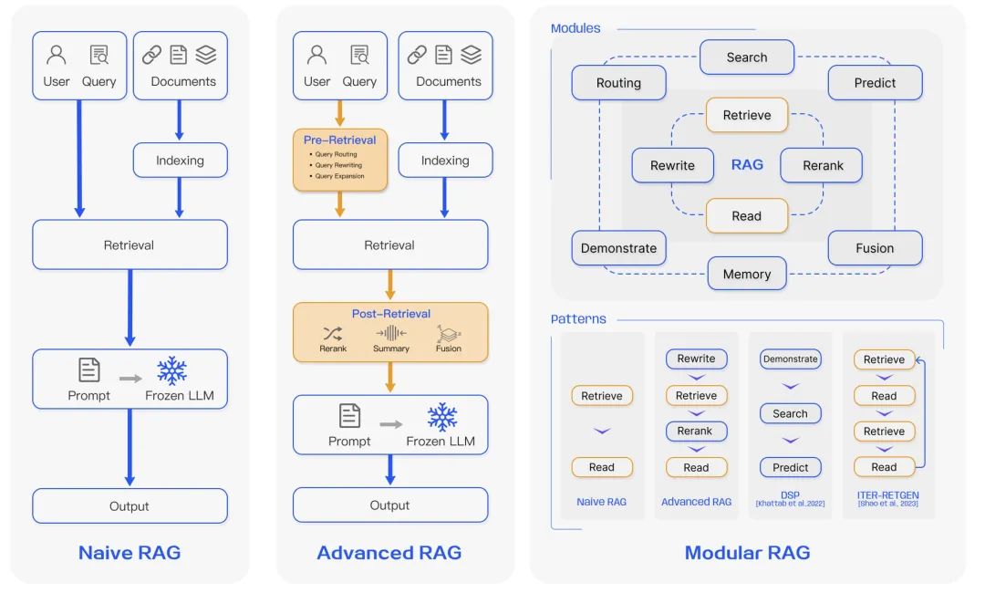 https://arxiv.org/abs/2312.10997v5