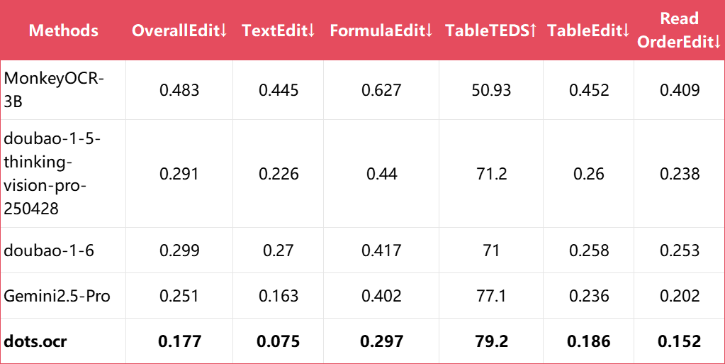 小红书hi lab开源多语言文档布局解析模型dots.ocr，1.7B小模型实现SOTA性能