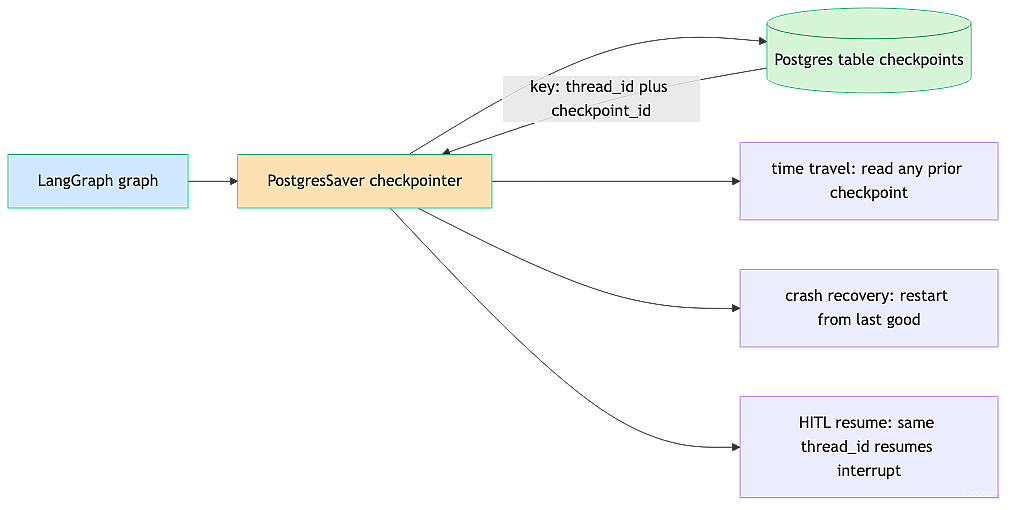 postgres-saver-thread