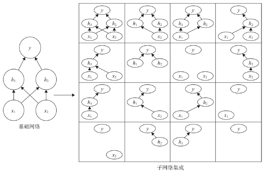 基础网络Dropout为多个子网络