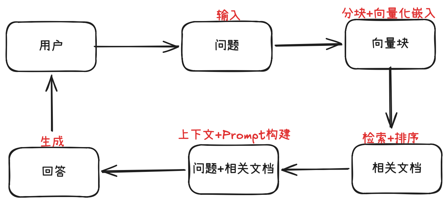 图1 检索增强生成（RAG）流程