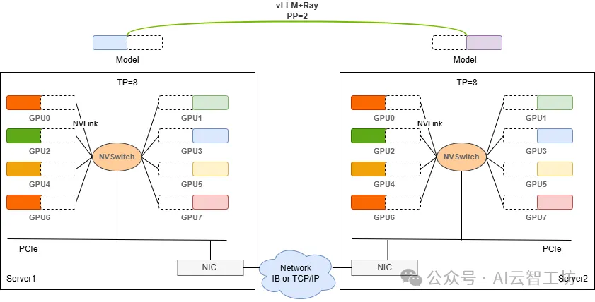 分布式训练典型通信拓扑：节点内 NVLink 全互联，节点间通过 IB/RoCE 网络连接