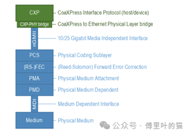 高帧率高分辨率相机的FPGA视频传输方案该如何设计？_高速相机5000fps fpga实现方案