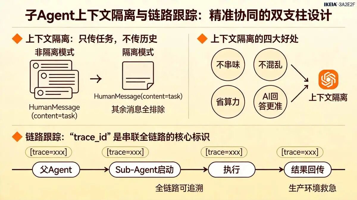 六、子 Agent 上下文隔离：自包含消息与链路跟踪