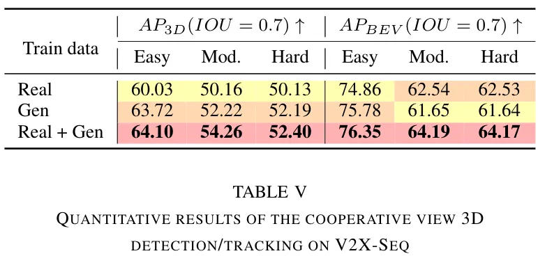 V2X-SEQ基础设施视图三维检测的定量结果