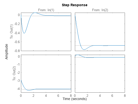 Figure contains 4 axes objects. Axes object 1 with title From: In(1), ylabel To: Out(1) contains an object of type line. This object represents sys. Axes object 2 with ylabel To: Out(2) contains an object of type line. This object represents sys. Axes object 3 with title From: In(2) contains an object of type line. This object represents sys. Axes object 4 contains an object of type line. This object represents sys.