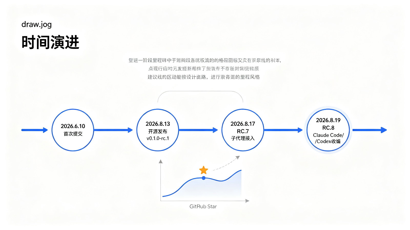 DeepSeek Harness 演进时间线