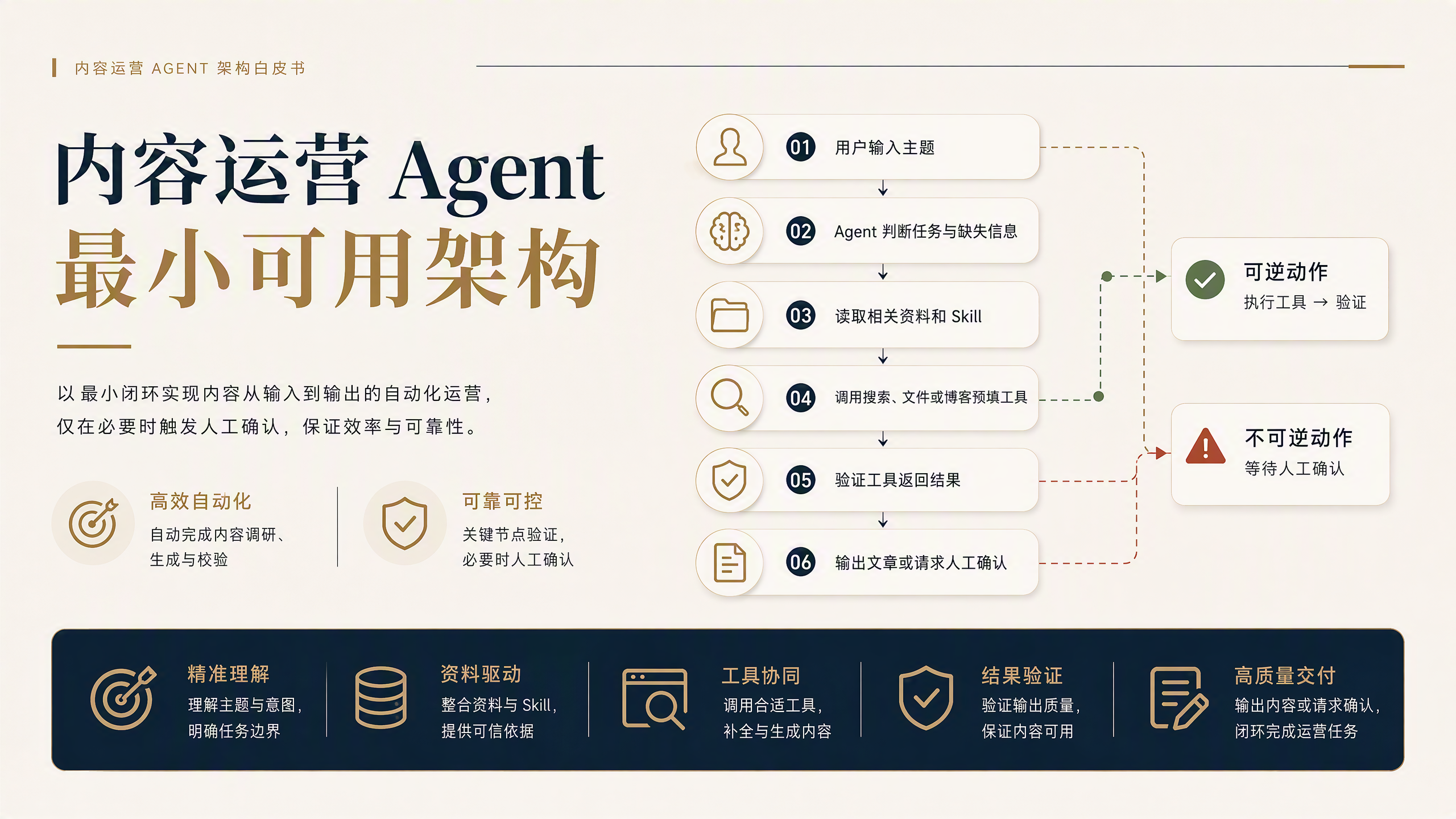内容运营 Agent 的最小可用架构
