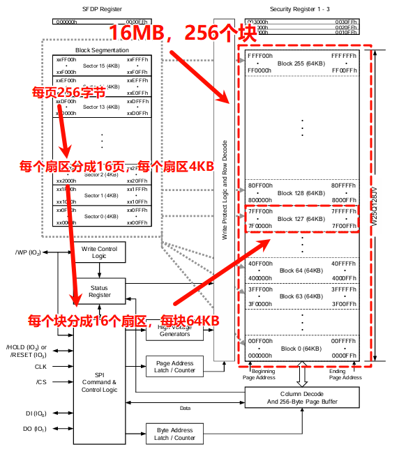 W25Qxx内部结构