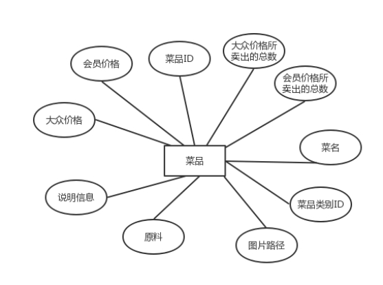 基于JSP+MySQL实现（Web）校园网上订餐系统