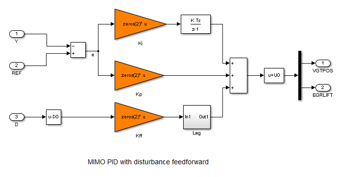 MIMO PI控制结构