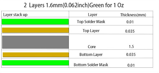 “显示标准厚度层的 PCB 横截面”