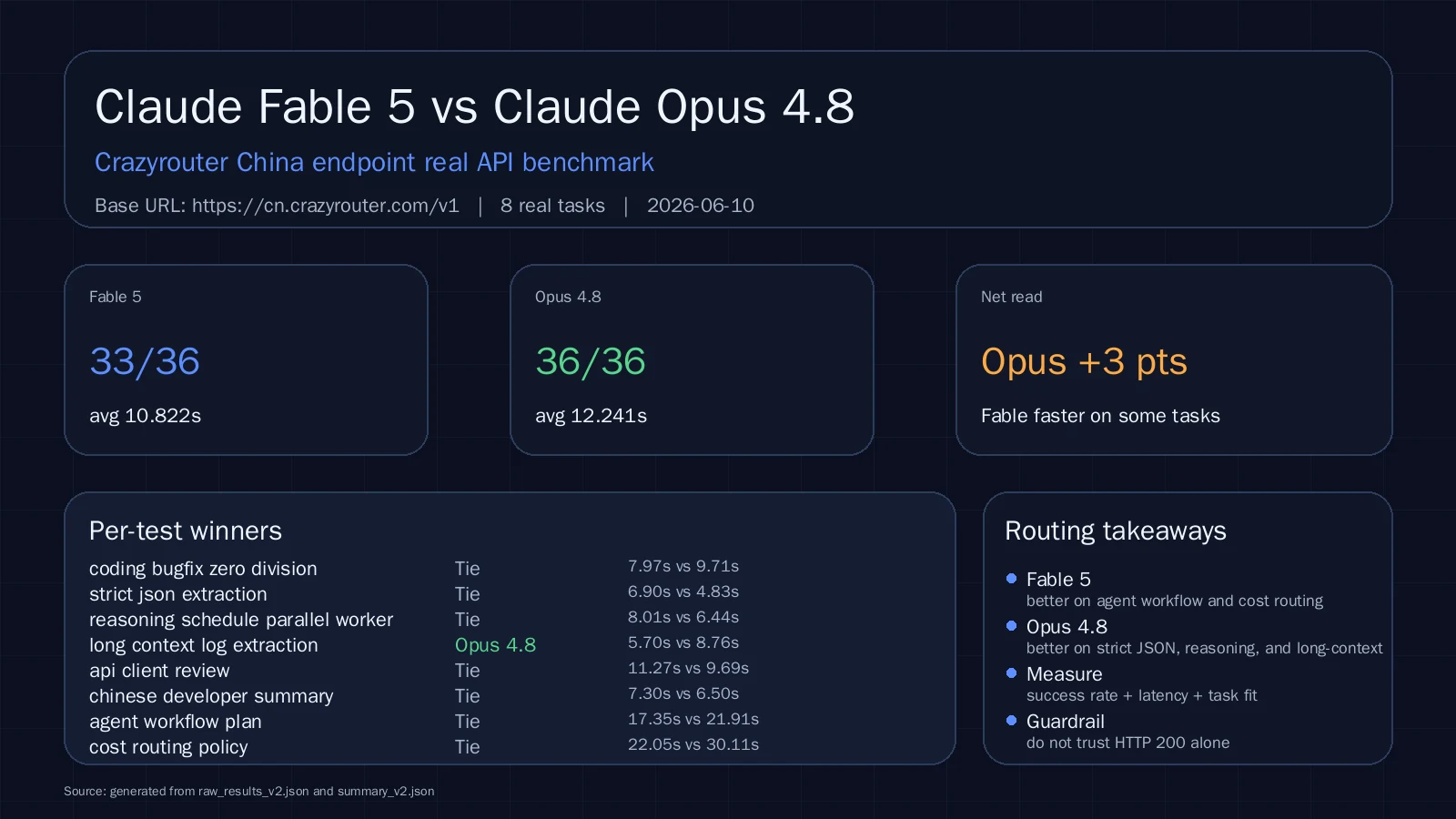 Claude Fable 5 vs Claude Opus 4.8 实测封面