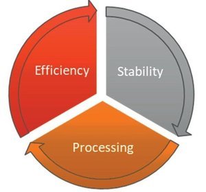 Triangle diagram showing the three key pillars of perovskite solar cell development: efficiency, stability, and processing.