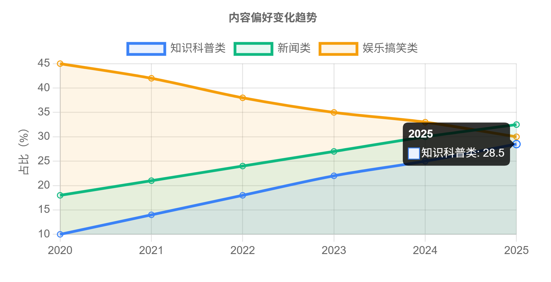 图片[9]-中国短视频用户行为研究报告(2025版)，短视频真相：10亿人每天刷2.6小时 - 宋播播带货工作室-宋播播带货工作室