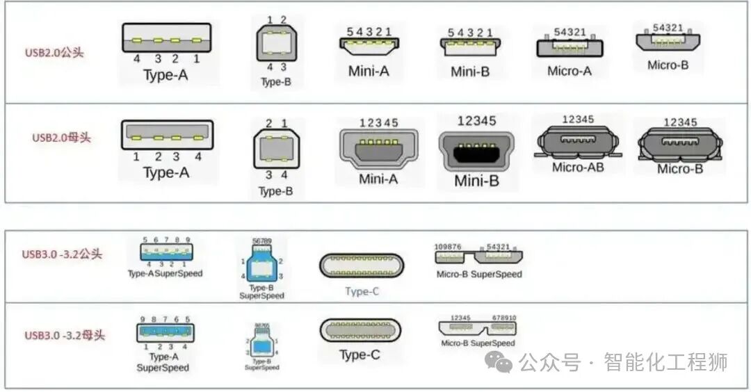 各种USB接口分类和对应的使用场景_usb接口应用环境-CSDN博客