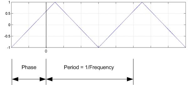 Triangle Generator waveform