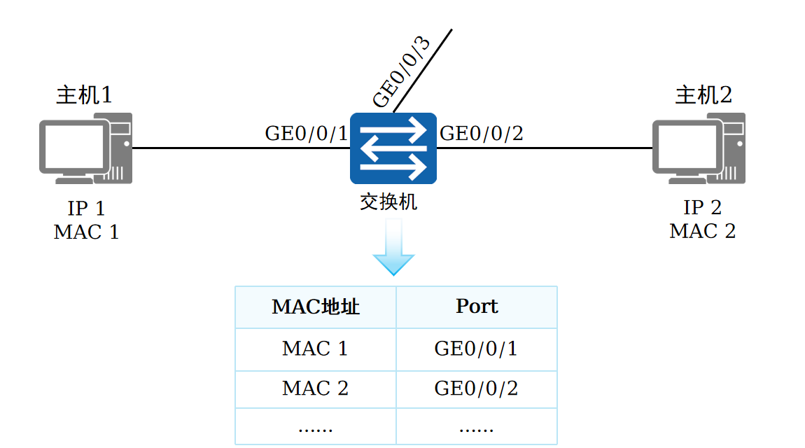 MAC地址表