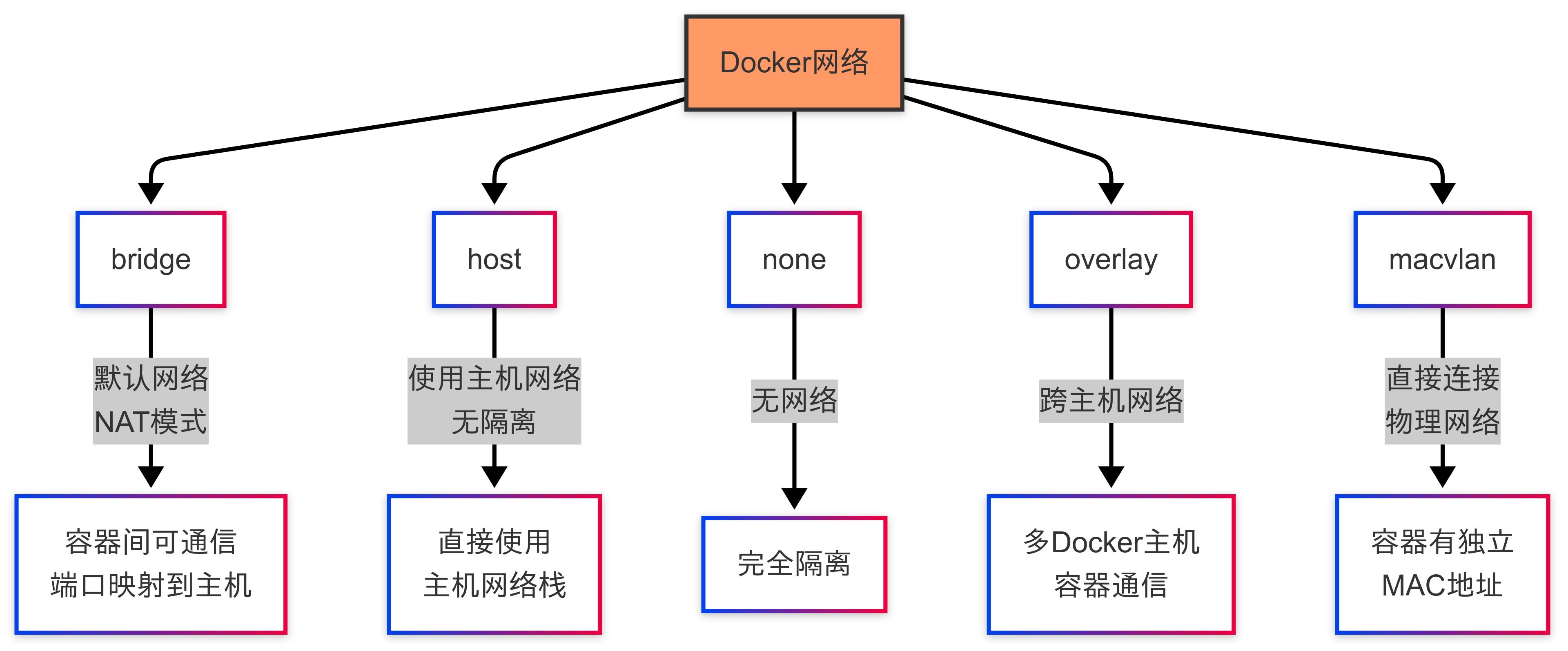 Docker与虚拟机对比