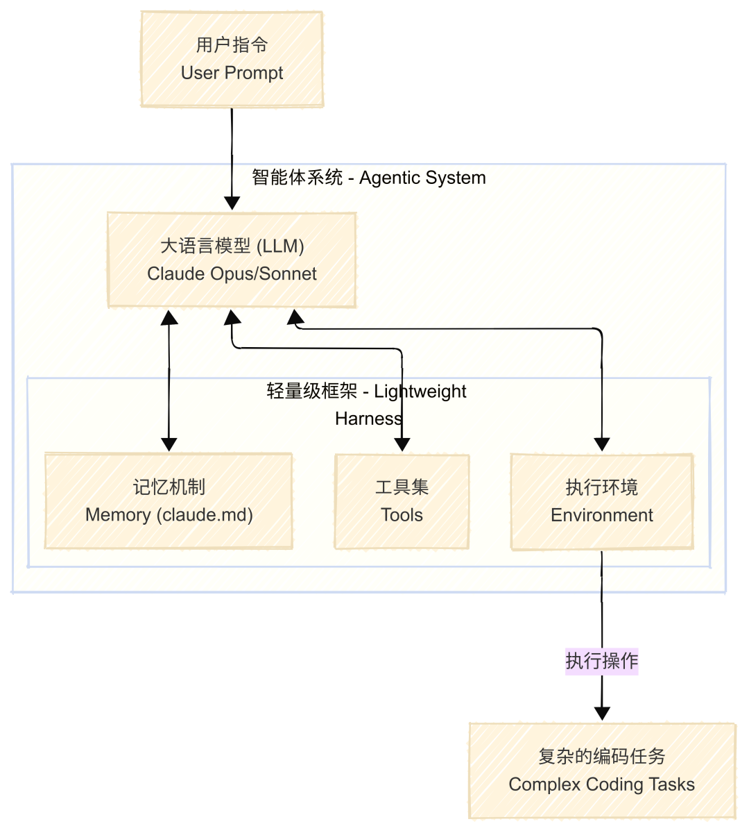 手工川绘图：claude code system