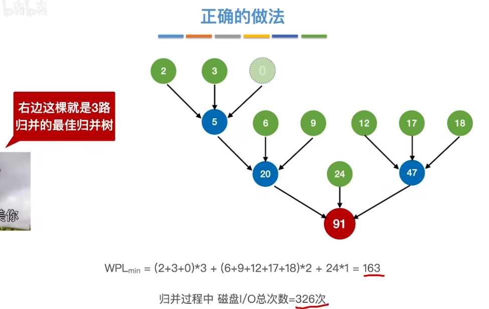 数据结构（七）——排序——缺一个归并段的3路归并的正确处理方法1.png
