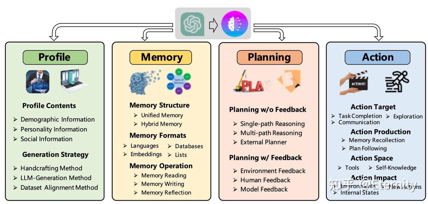 也谈LLM-Based Agent——规划&推理、记忆、工具使用与多Agent系统_llm四件套:lilian weng提出“llm+记忆 ...