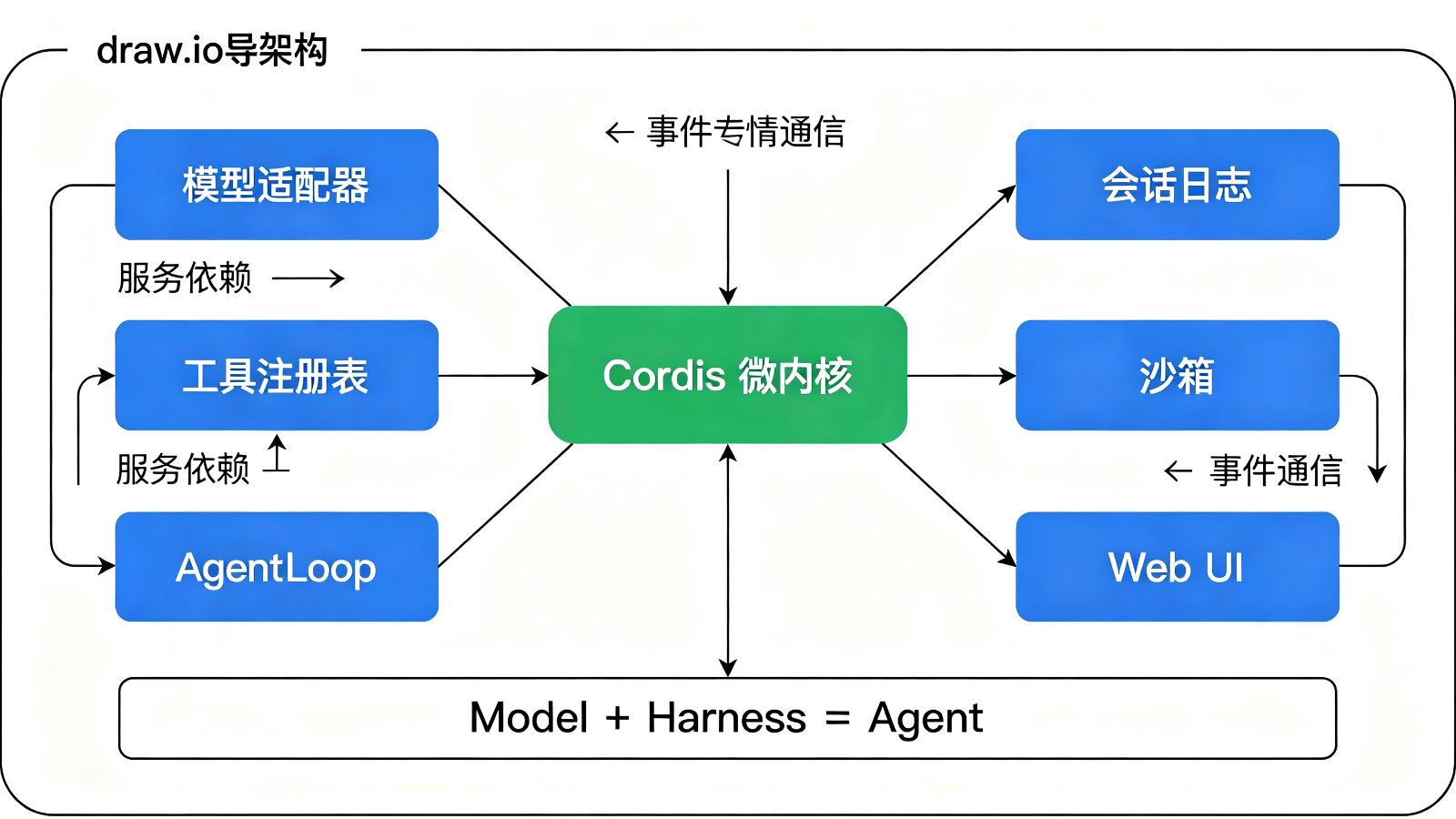 DeepSeek Harness 架构图