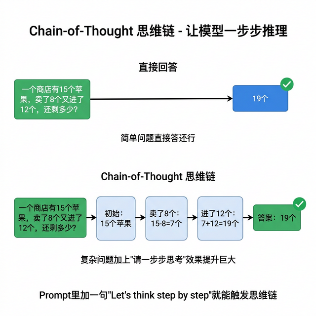 Chain-of-Thought思维链**工作流**程