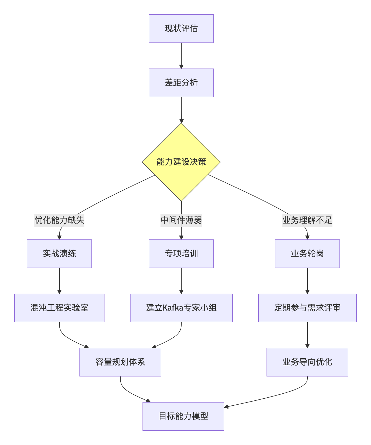 《性能团队能力建设：工程师技能矩阵模型》_工程师能力模型