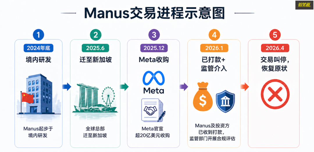 图片来源：Manus未解之谜：退回20亿美金