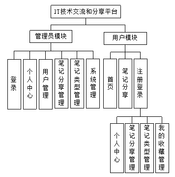 系统功能模块图