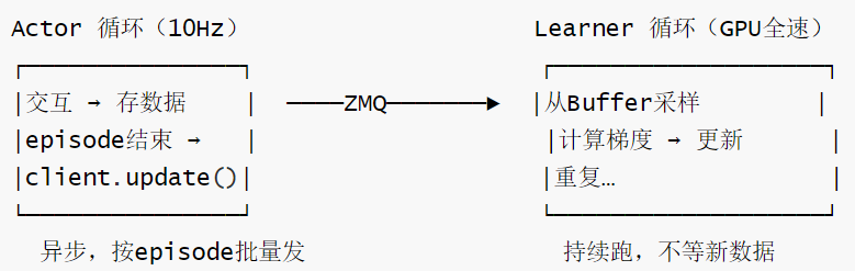 HIL-SERL-持续训练