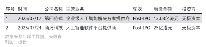WAIC引爆AI，智元机器人收购上纬新材，Geek+上市，157起融资撑起热度|2025年7月人工智能投融资观察 · 极新月报