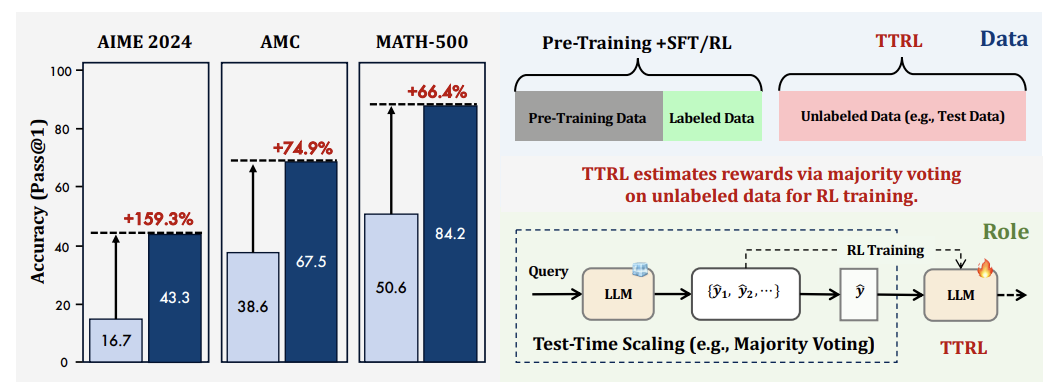 TTRL的核心流程——模型生成多个答案，投票选出最佳，再根据投票结果优化自身