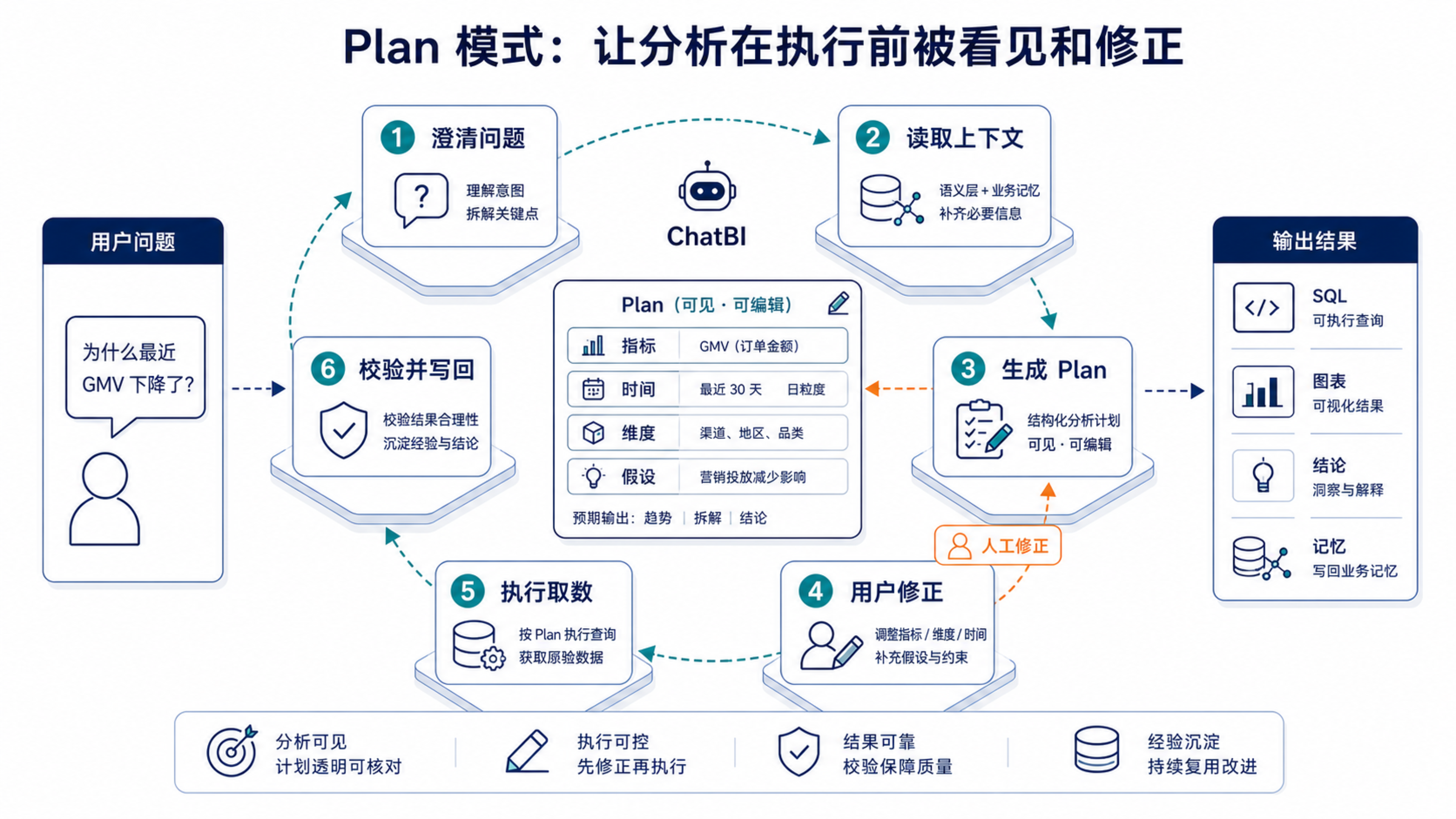 Plan 模式把澄清、取回上下文、生成计划、用户修正、执行取数和写回记忆变成可见流程。
