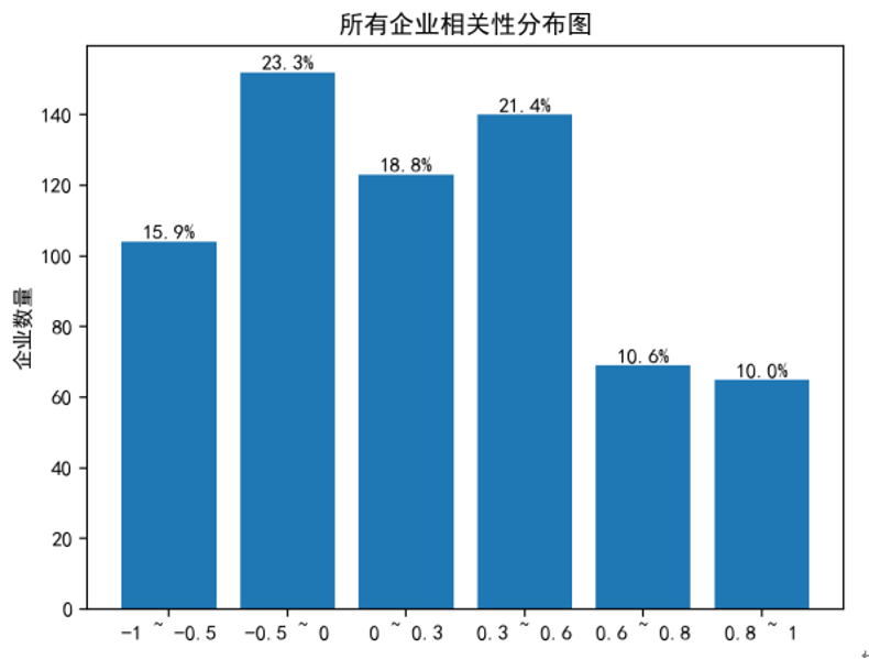 所有企业相关性