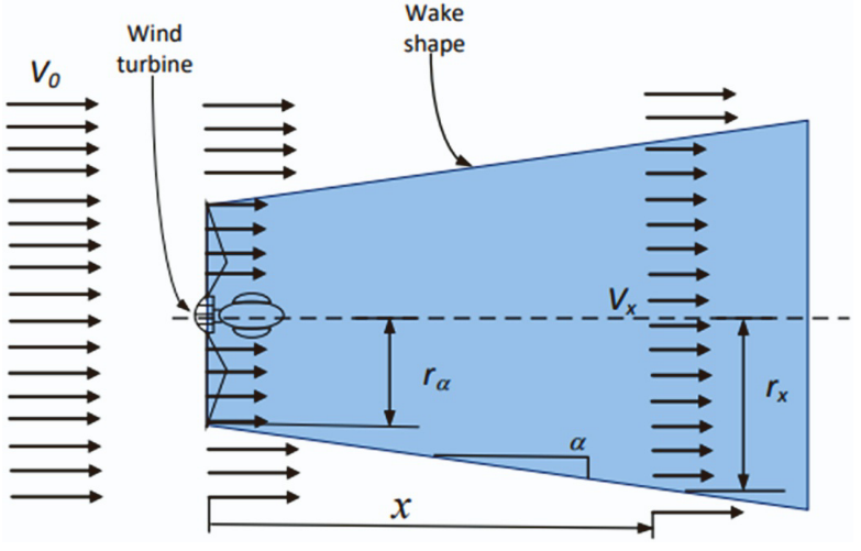 Jensen single wake model
