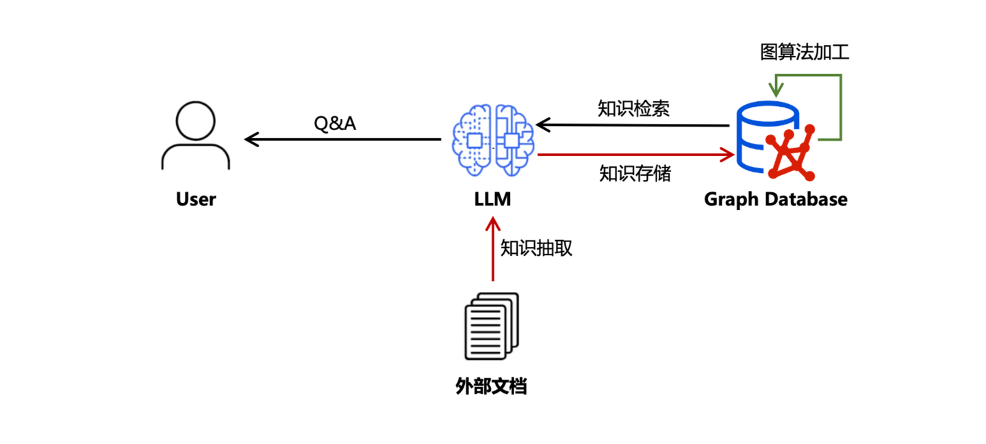 引入图算法加工的 GraphRAG 链路