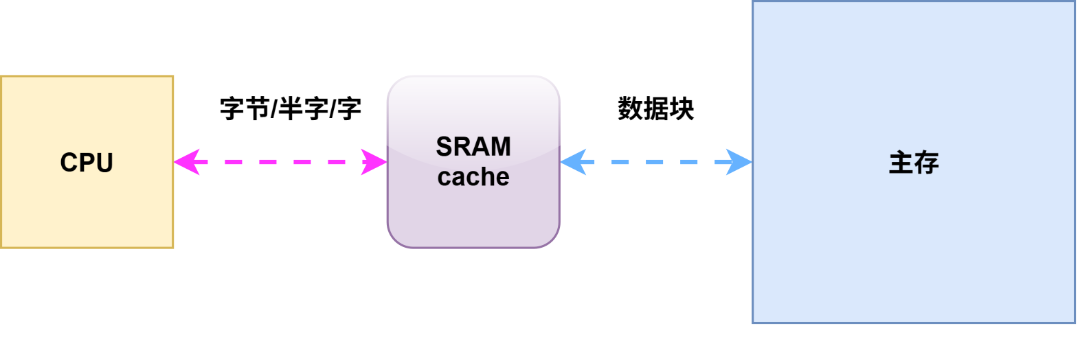 计算机组成原理-cache基本原理.drawio