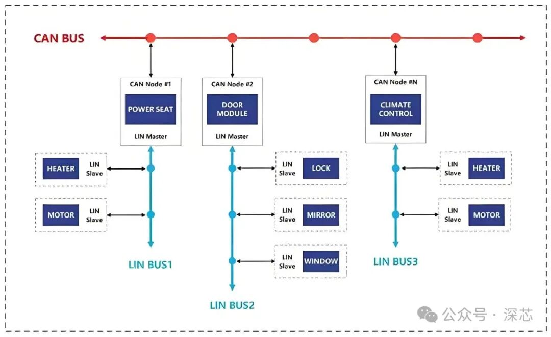 快速扫盲LIN通信基础知识-CSDN博客