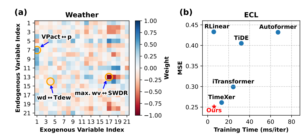 1维卷积实现高效变量间关系建模，解决多对一时间序列预测问题-AI.x社区