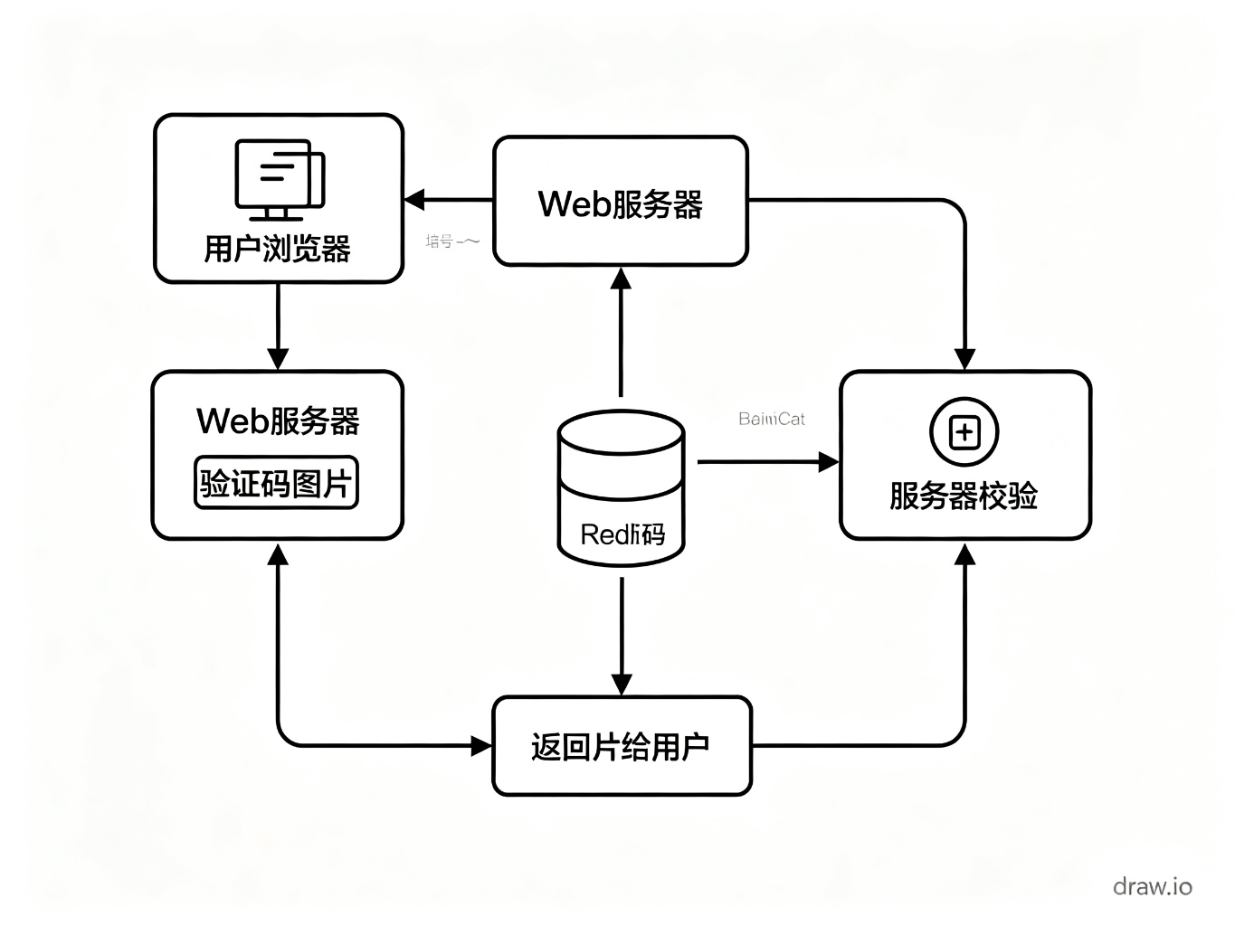 验证码解决方案架构图