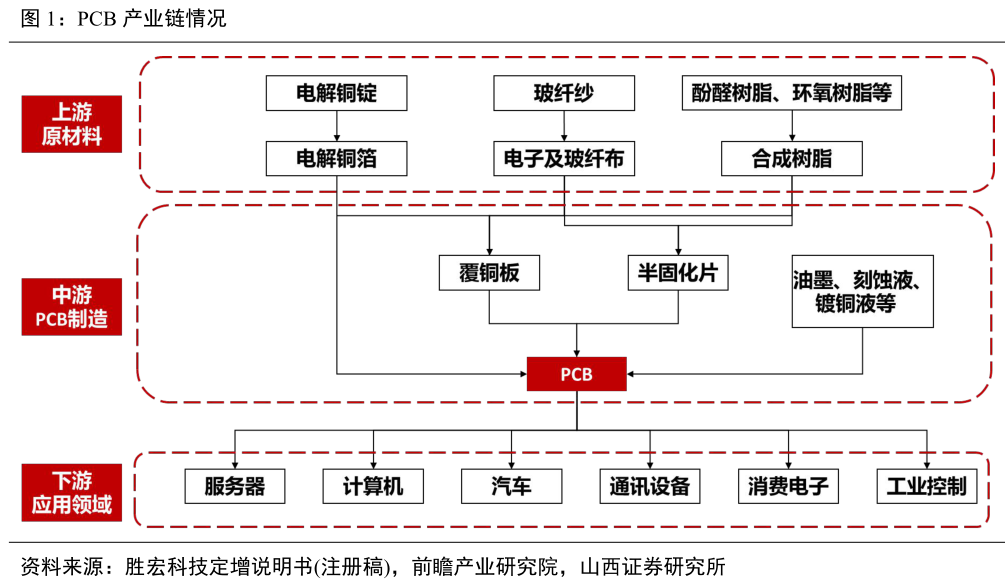PCB产业链情况