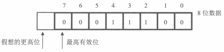 CF寄存器假想的更高位