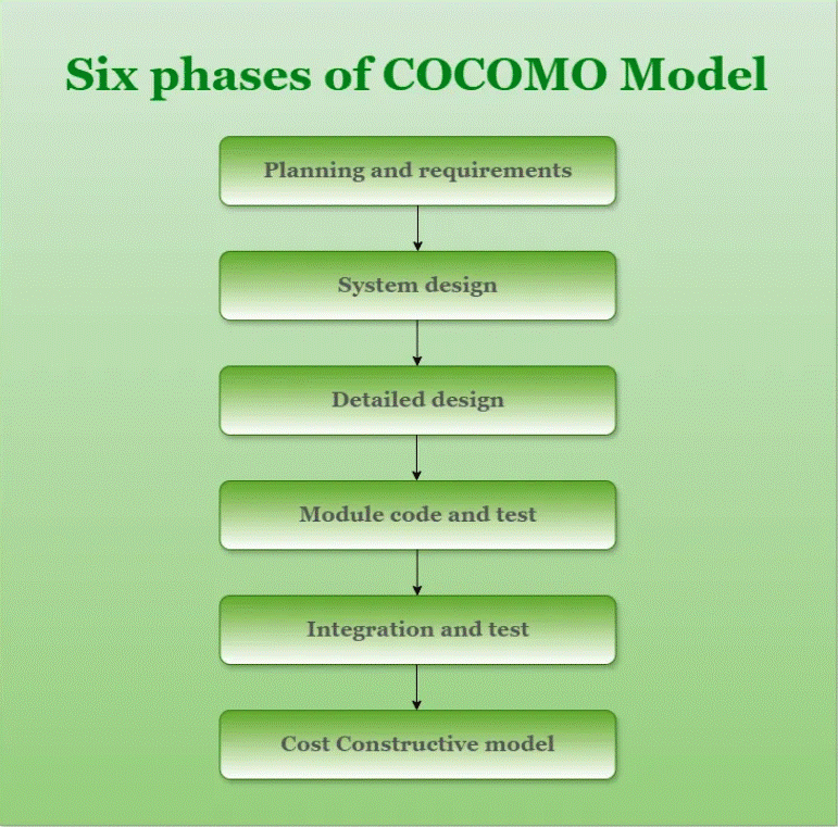 Cocomo 模型