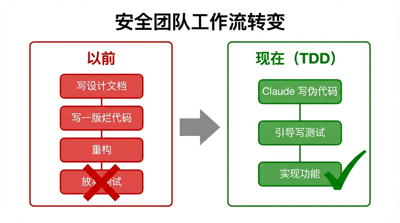 安全团队工作流转变