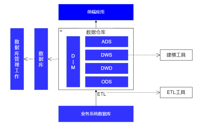 数据仓库是什么？ 一文带你看清它的架构_数仓
