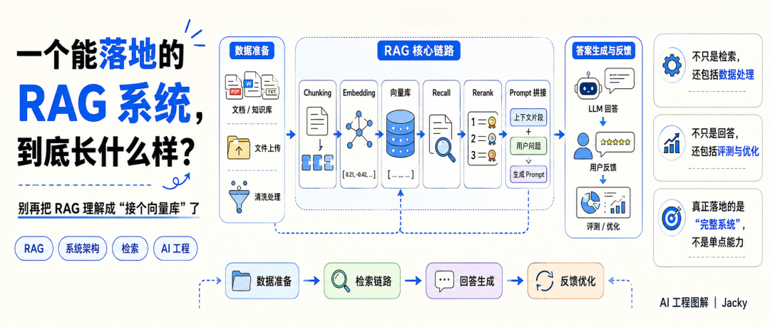 RAG系统落地秘籍:一张图看懂5大模块如何构建高效问答平台!_rag 全景:两个阶段、六个环节-CSDN博客
